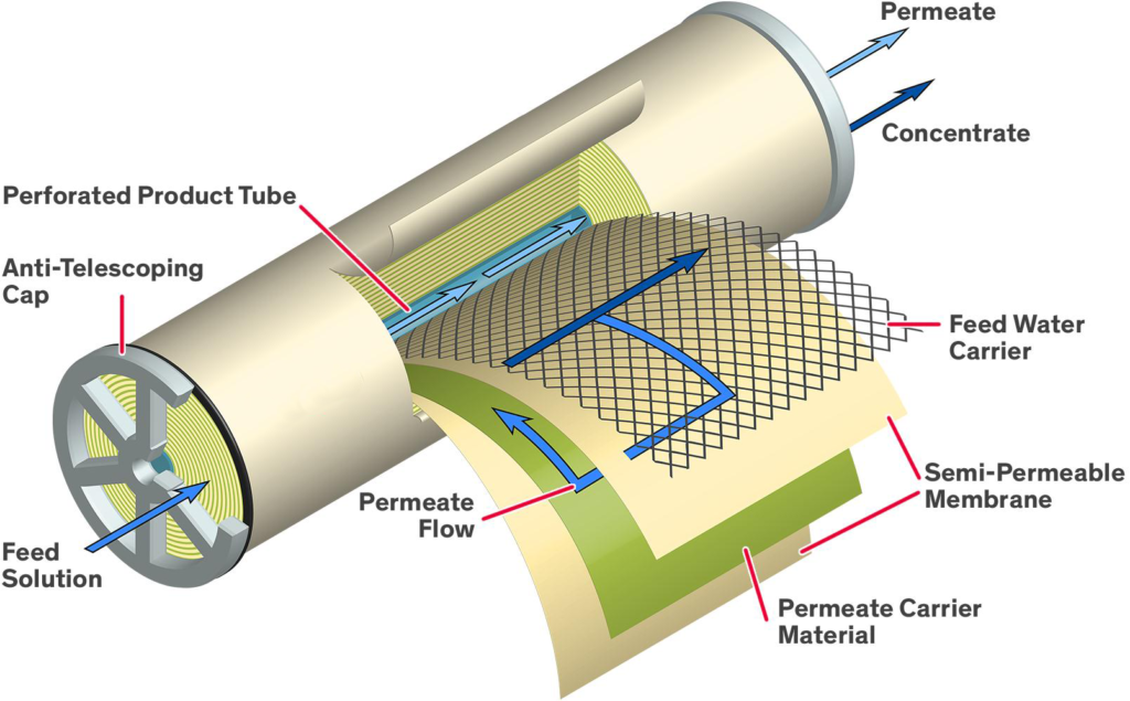 Installations à membrane : osmose inverse, ultrafiltration, MBR